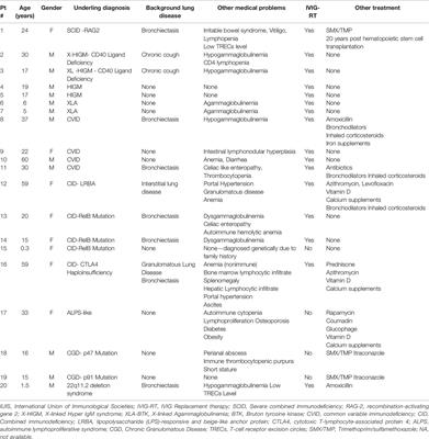 Minor Clinical Impact of COVID-19 Pandemic on Patients With Primary Immunodeficiency in Israel